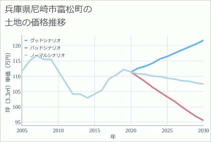 兵庫県尼崎市富松町の土地価格推移