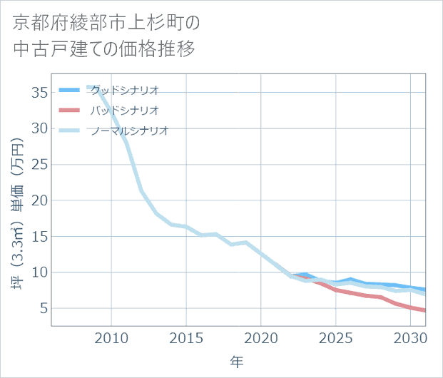 京都府綾部市上杉町の中古戸建て価格推移