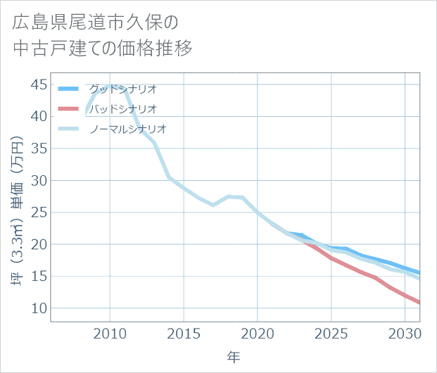 広島県尾道市久保の中古戸建て価格推移