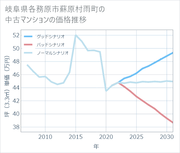 岐阜県各務原市蘇原村雨町の中古マンション価格推移