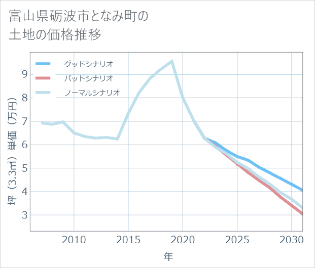 富山県砺波市となみ町の土地価格推移