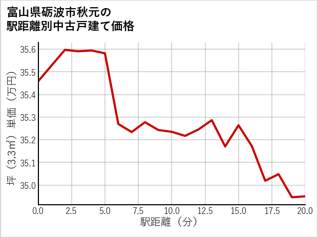 富山県砺波市秋元の徒歩距離別の中古戸建て坪単価
