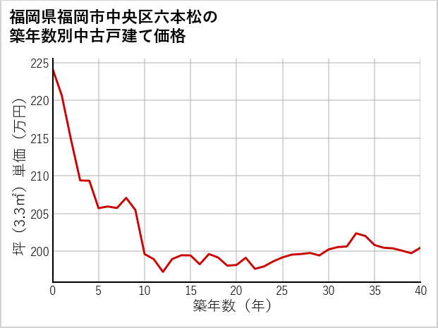 福岡県福岡市中央区六本松の築年数別の中古戸建て坪単価