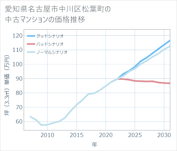 愛知県名古屋市中川区松葉町の中古マンション価格推移