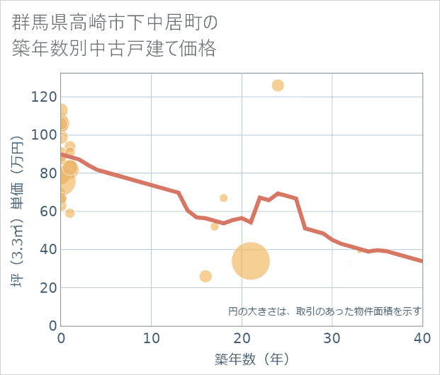 群馬県高崎市下中居町の築年数別の中古戸建て坪単価