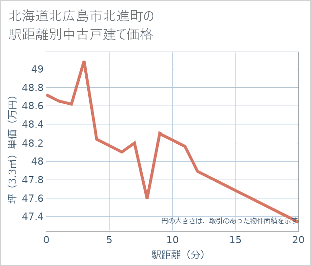 北海道北広島市北進町の徒歩距離別の中古戸建て坪単価