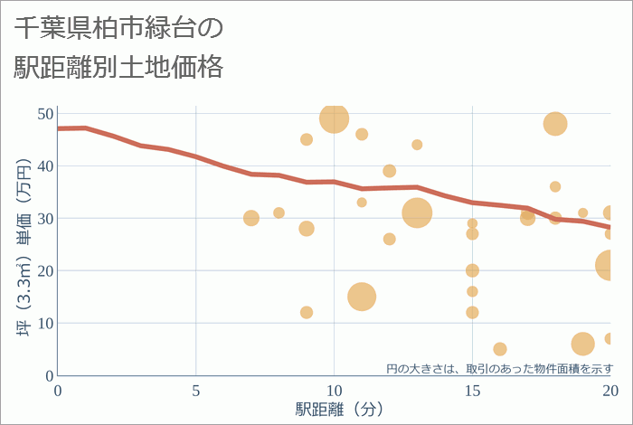 千葉県柏市緑台の徒歩距離別の土地坪単価