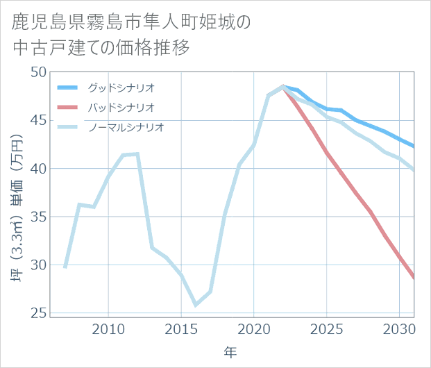 鹿児島県霧島市隼人町姫城の中古戸建て価格推移