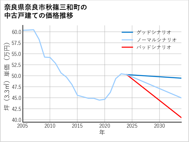 奈良県奈良市秋篠三和町の中古戸建て価格推移