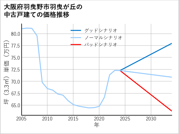 大阪府羽曳野市羽曳が丘の中古戸建て価格推移