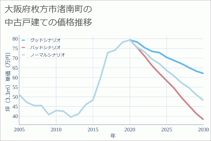 大阪府枚方市渚南町の中古戸建て価格推移