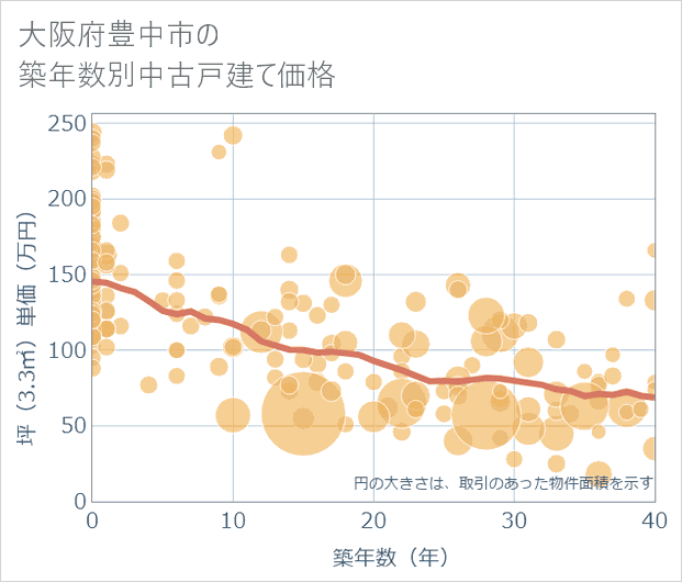 大阪府豊中市の築年数別の中古戸建て坪単価