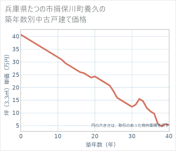 兵庫県たつの市揖保川町養久の築年数別の中古戸建て坪単価