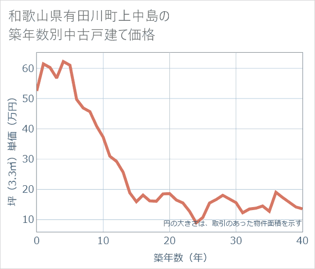 和歌山県有田川町上中島の築年数別の中古戸建て坪単価
