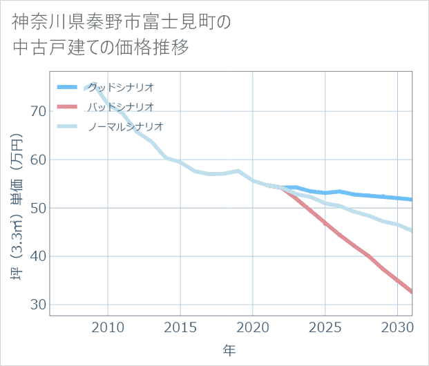 神奈川県秦野市富士見町の中古戸建て価格推移