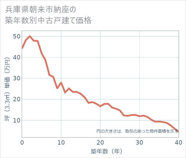 兵庫県朝来市納座の築年数別の中古戸建て坪単価