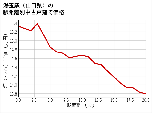湯玉駅（山口県）の徒歩距離別の中古戸建て坪単価