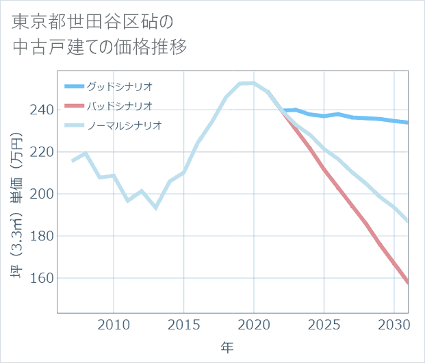 東京都世田谷区砧の中古戸建て価格推移
