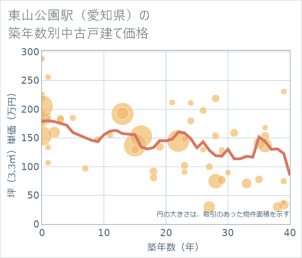 東山公園駅（愛知県）の築年数別の中古戸建て坪単価