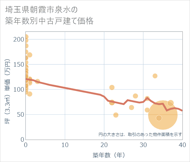 埼玉県朝霞市泉水の築年数別の中古戸建て坪単価