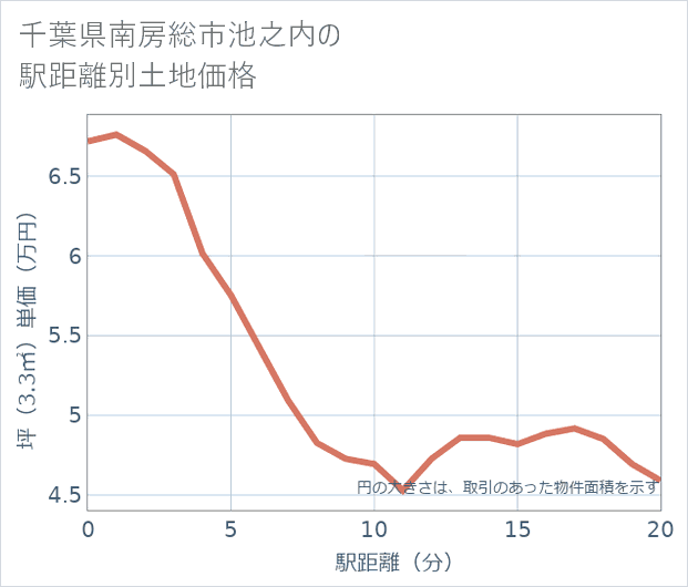 千葉県南房総市池之内の徒歩距離別の土地坪単価
