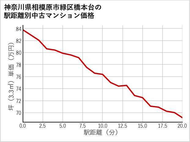 神奈川県相模原市緑区橋本台の徒歩距離別の中古マンション坪単価