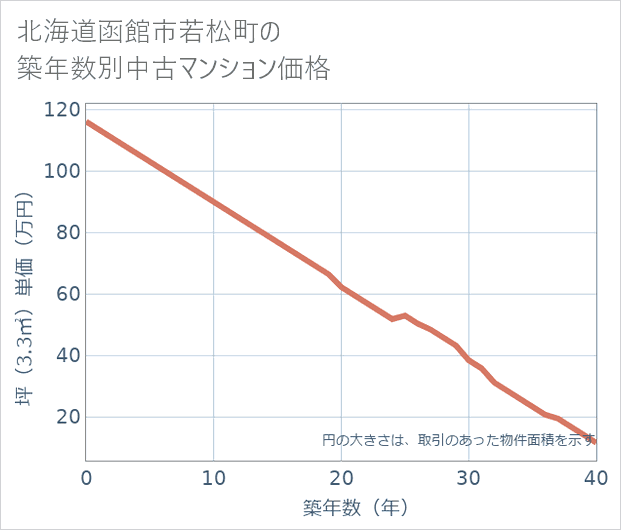 北海道函館市若松町の築年数別の中古マンション坪単価