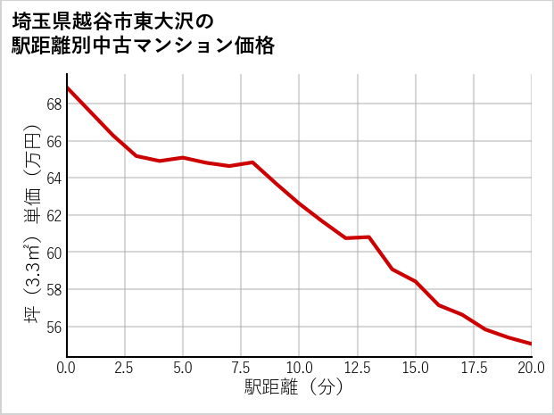 埼玉県越谷市東大沢の徒歩距離別の中古マンション坪単価