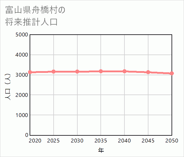 舟橋村の将来推計人口