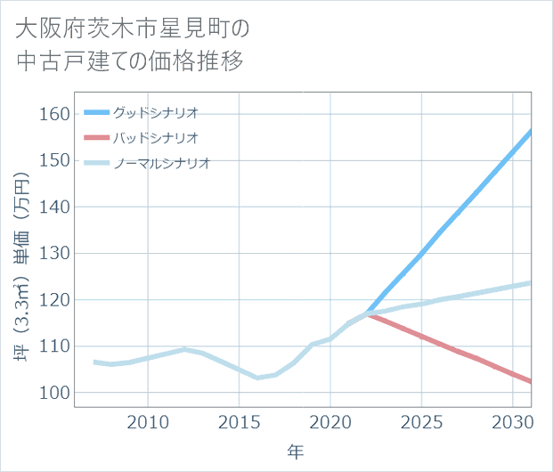 大阪府茨木市星見町の中古戸建て価格推移