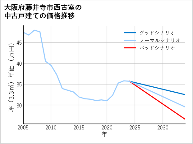 大阪府藤井寺市西古室の中古戸建て価格推移