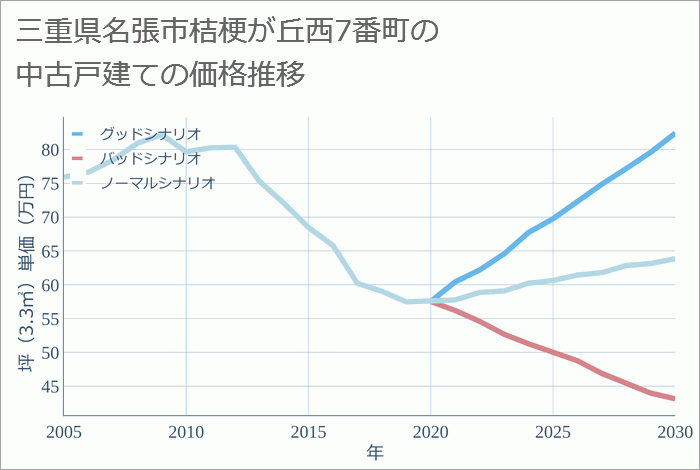 三重県名張市桔梗が丘西7番町の中古戸建て価格推移