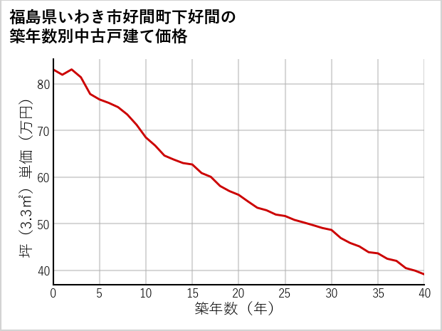 福島県いわき市好間町下好間の築年数別の中古戸建て坪単価