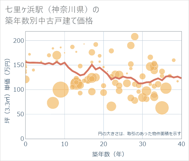 七里ケ浜駅(神奈川県)の築年数別の中古戸建て坪単価