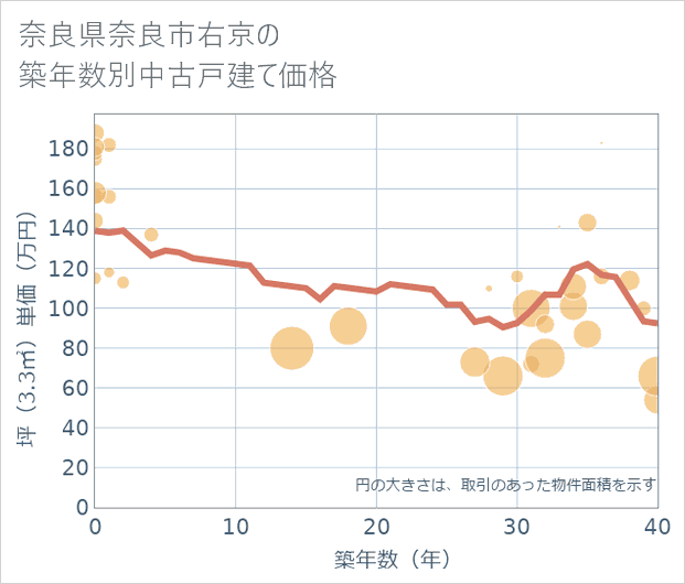 奈良県奈良市右京の築年数別の中古戸建て坪単価
