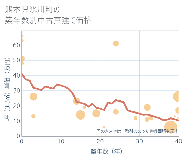 熊本県氷川町の築年数別の中古戸建て坪単価