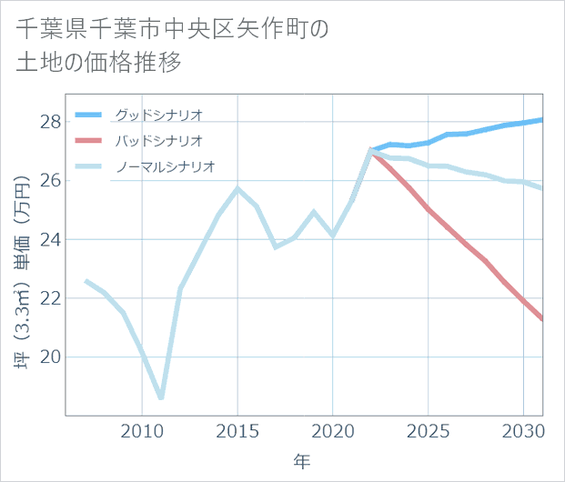 千葉県千葉市中央区矢作町の土地価格推移