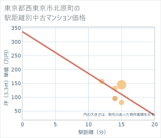 東京都西東京市北原町の徒歩距離別の中古マンション坪単価