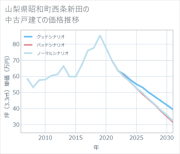 山梨県昭和町西条新田の中古戸建て価格推移