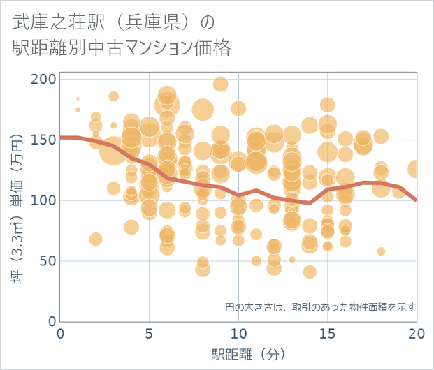武庫之荘駅(兵庫県)の徒歩距離別の中古マンション坪単価