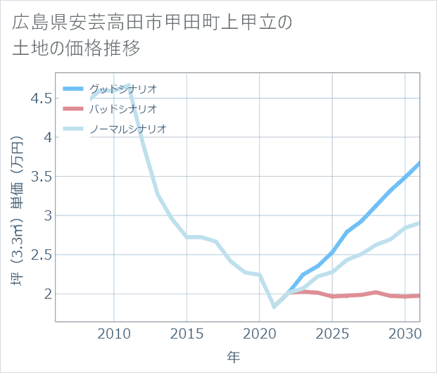 広島県安芸高田市甲田町上甲立の土地価格推移