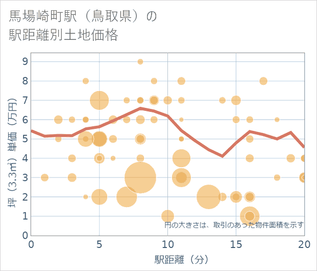 馬場崎町駅（鳥取県）の徒歩距離別の土地坪単価