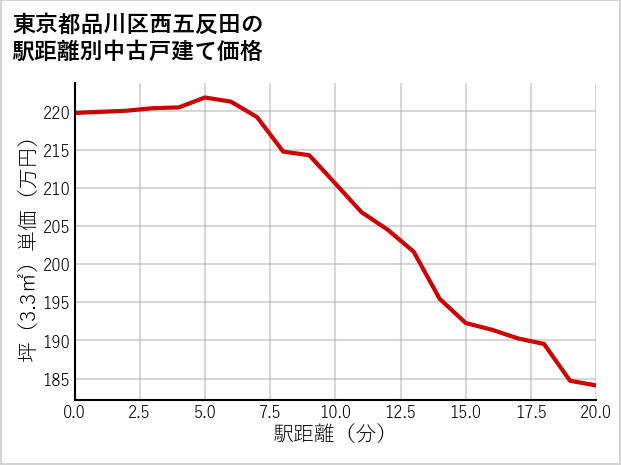 東京都品川区西五反田の徒歩距離別の中古戸建て坪単価