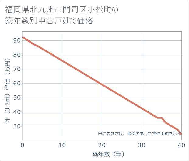 福岡県北九州市門司区小松町の築年数別の中古戸建て坪単価