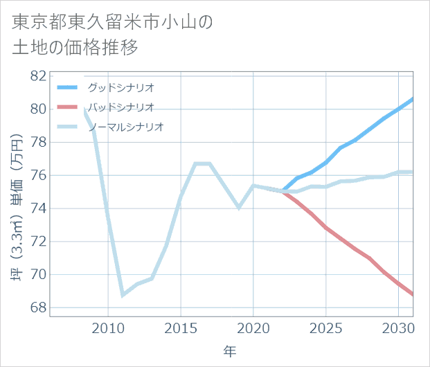 東京都東久留米市小山の土地価格推移