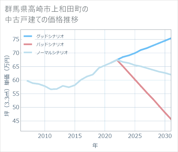 群馬県高崎市上和田町の中古戸建て価格推移