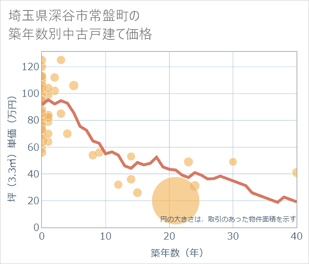 埼玉県深谷市常盤町の築年数別の中古戸建て坪単価