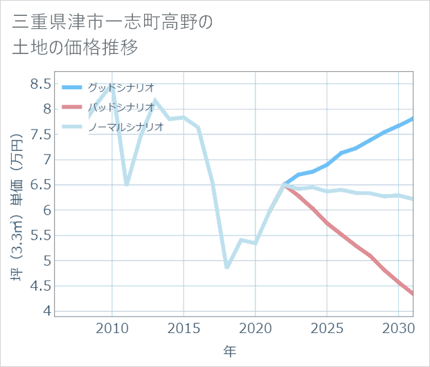 三重県津市一志町高野の土地価格推移