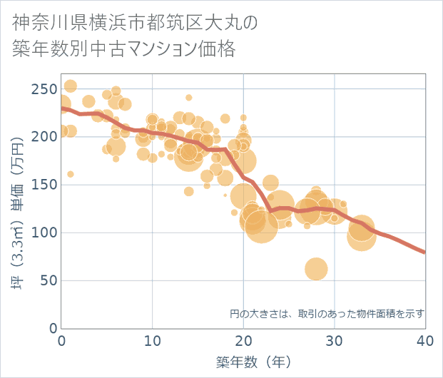 神奈川県横浜市都筑区大丸の築年数別の中古マンション坪単価