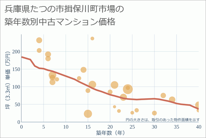 兵庫県たつの市揖保川町市場の築年数別の中古マンション坪単価